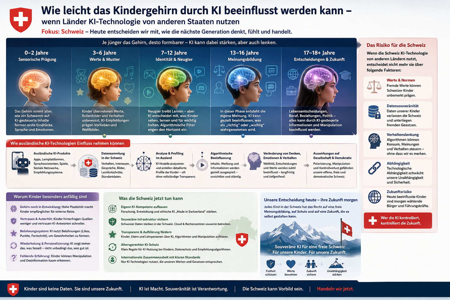 Schweiz-fokussierte Infografik „Wie leicht das Kindergehirn durch KI beeinflusst werden kann“ — fünf Altersphasen 0–18+ mit Risiken und Schweizer Konsequenzen.